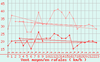 Courbe de la force du vent pour Nancy - Ochey (54)