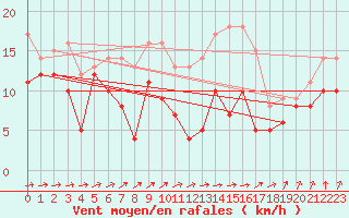 Courbe de la force du vent pour Cambrai / Epinoy (62)