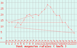 Courbe de la force du vent pour Boscombe Down