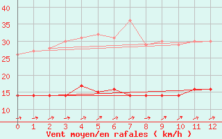 Courbe de la force du vent pour Le Chteau-d