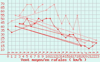 Courbe de la force du vent pour Brocken