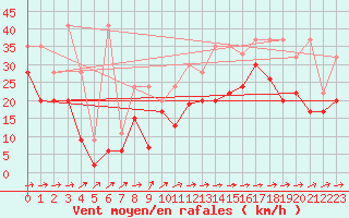 Courbe de la force du vent pour Naluns / Schlivera