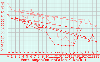 Courbe de la force du vent pour Saentis (Sw)