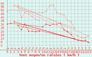 Courbe de la force du vent pour Beauvais (60)