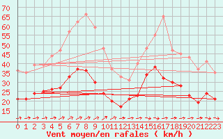 Courbe de la force du vent pour Cap Corse (2B)