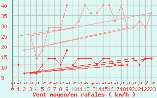 Courbe de la force du vent pour Braunlage