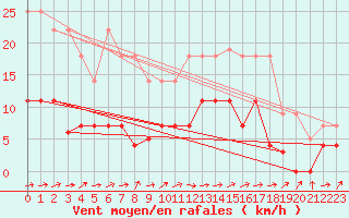 Courbe de la force du vent pour Salamanca