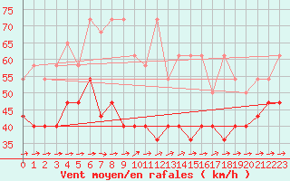 Courbe de la force du vent pour Fichtelberg