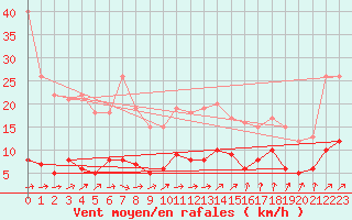 Courbe de la force du vent pour Bad Salzuflen