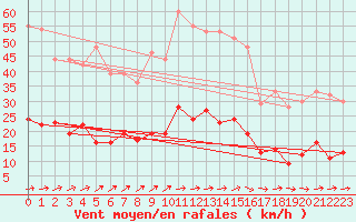 Courbe de la force du vent pour Carlsfeld