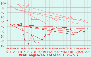 Courbe de la force du vent pour Saentis (Sw)