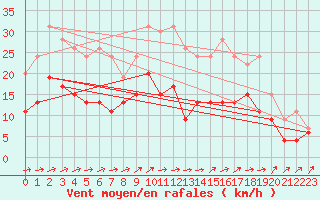 Courbe de la force du vent pour Le Bourget (93)