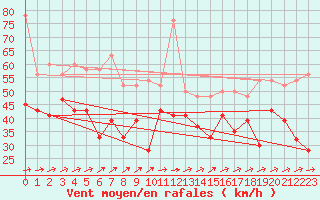 Courbe de la force du vent pour Saint Catherine