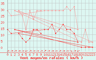 Courbe de la force du vent pour Muehlacker