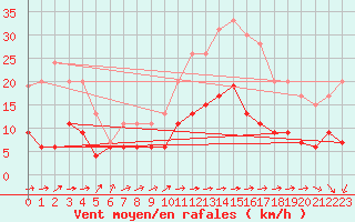 Courbe de la force du vent pour Le Mans (72)