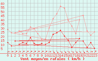 Courbe de la force du vent pour Nmes - Garons (30)