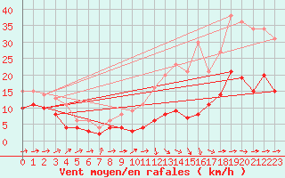 Courbe de la force du vent pour Albi (81)