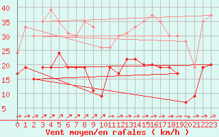 Courbe de la force du vent pour Cap Corse (2B)