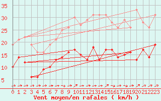 Courbe de la force du vent pour Bad Marienberg