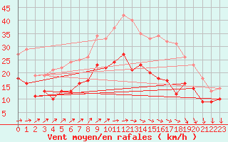 Courbe de la force du vent pour Margny-ls-Compigne (60)