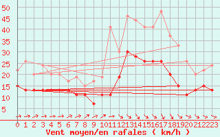 Courbe de la force du vent pour Rouen (76)