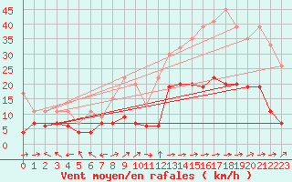 Courbe de la force du vent pour Altenrhein