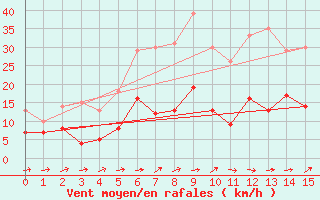 Courbe de la force du vent pour Fichtelberg/Oberfran