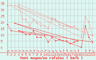 Courbe de la force du vent pour Alaigne (11)