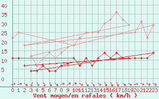 Courbe de la force du vent pour Mlaga, Puerto