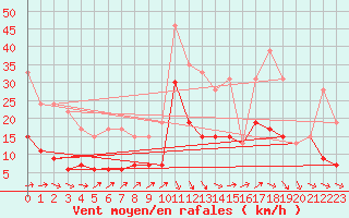 Courbe de la force du vent pour Auch (32)