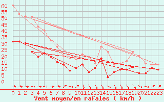 Courbe de la force du vent pour Harzgerode