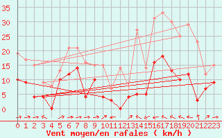 Courbe de la force du vent pour Mandelieu la Napoule (06)