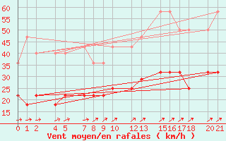 Courbe de la force du vent pour Mont-Rigi (Be)