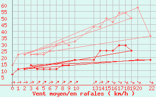 Courbe de la force du vent pour Castelo Branco