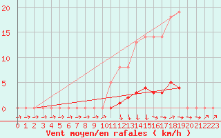 Courbe de la force du vent pour Recoubeau (26)