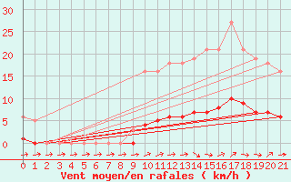 Courbe de la force du vent pour Sermange-Erzange (57)