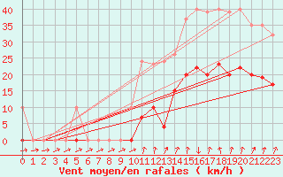 Courbe de la force du vent pour Xertigny-Moyenpal (88)