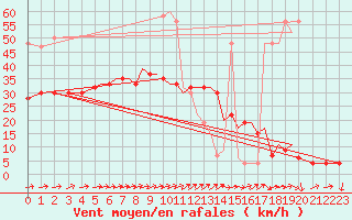 Courbe de la force du vent pour Isle Of Man / Ronaldsway Airport