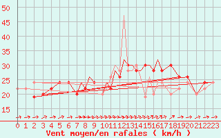 Courbe de la force du vent pour Scilly - Saint Mary