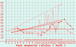 Courbe de la force du vent pour Salamanca / Matacan