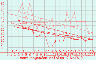 Courbe de la force du vent pour Titlis