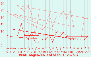 Courbe de la force du vent pour Robiei