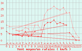 Courbe de la force du vent pour Torreilles (66)