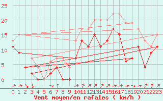 Courbe de la force du vent pour Troyes (10)