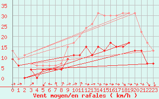 Courbe de la force du vent pour Chteaudun (28)