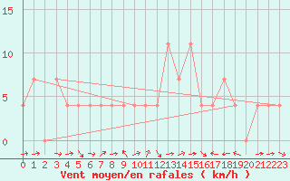 Courbe de la force du vent pour Weitensfeld