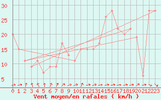 Courbe de la force du vent pour Gioia Del Colle