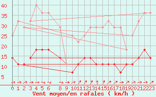 Courbe de la force du vent pour Salla kk