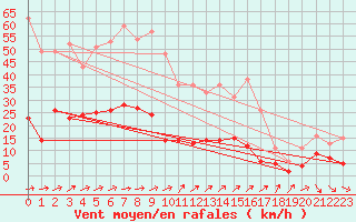 Courbe de la force du vent pour Belfort-Dorans (90)