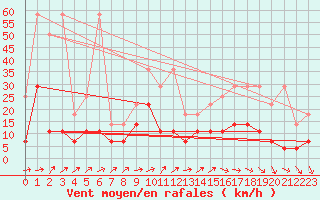 Courbe de la force du vent pour Marienberg